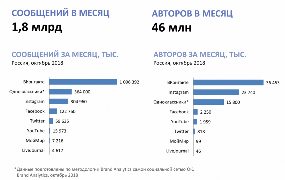 Соцсети какую выбрать