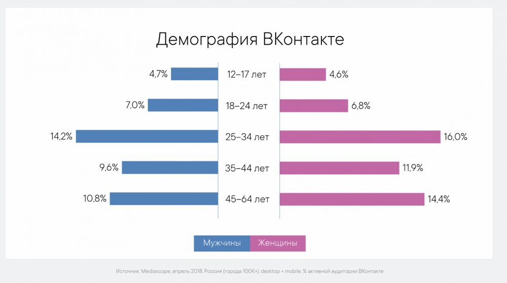 Соцсети какую выбрать