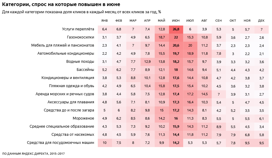 высокий спрос летом