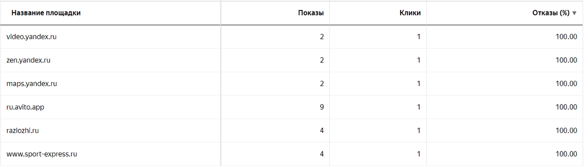 как не слить рекламный бюджет в РСЯ