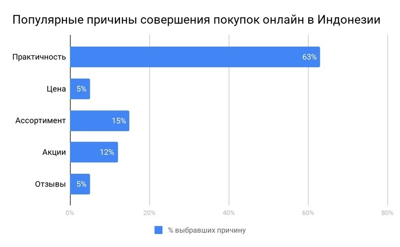 как лить на индонезию