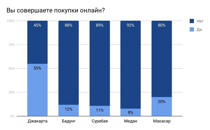 как лить на индонезию