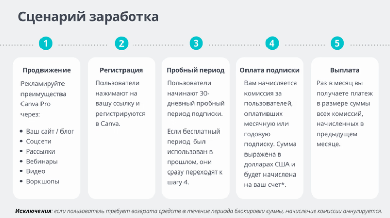 Партнерская программа Canva