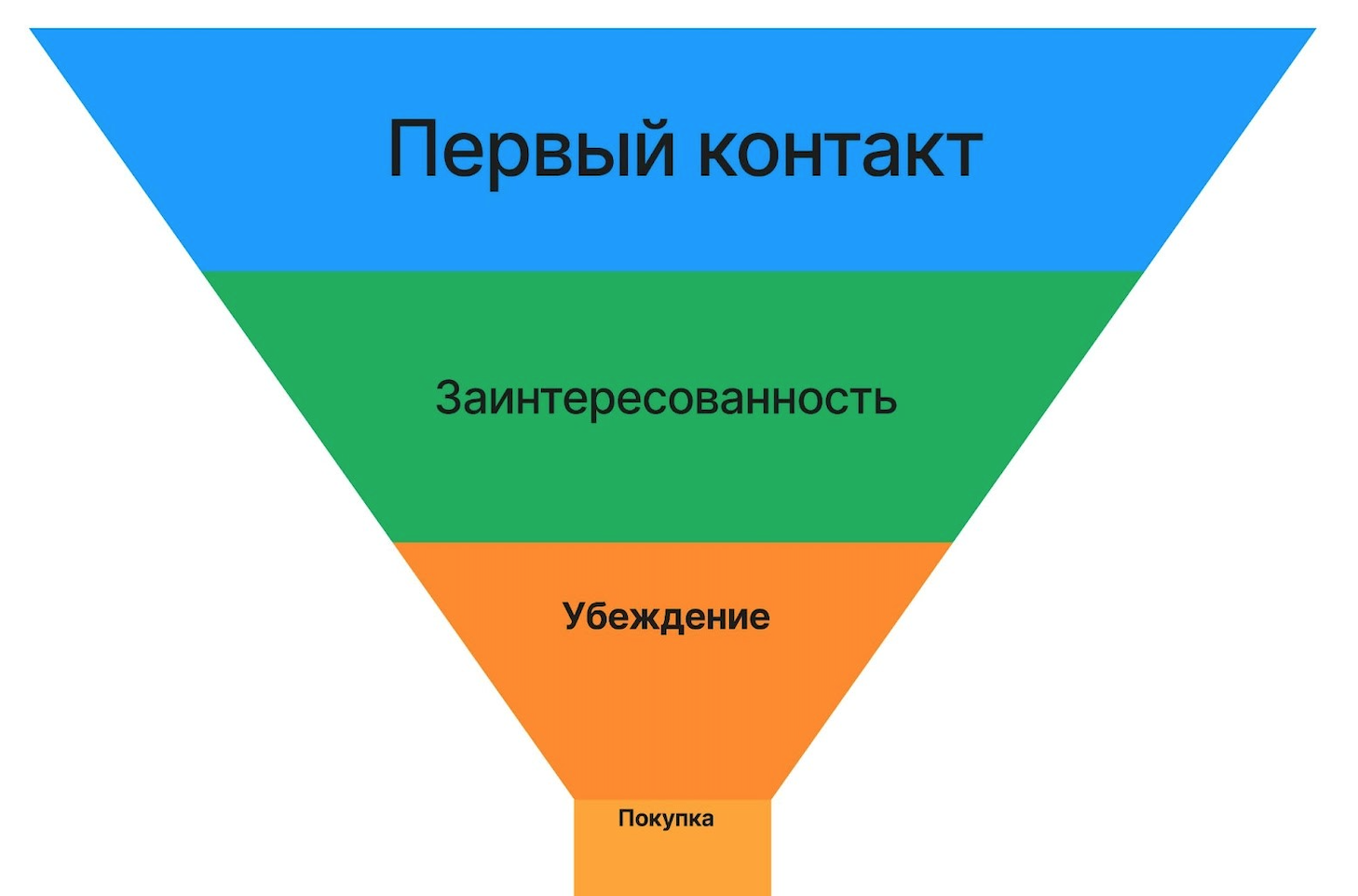 этапы воронки продаж