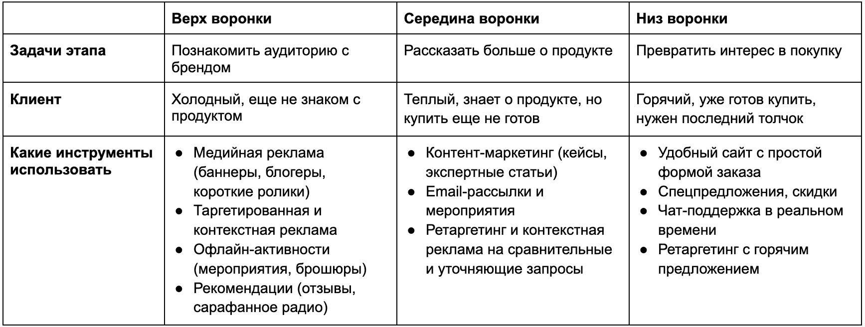 инструменты воронки продаж