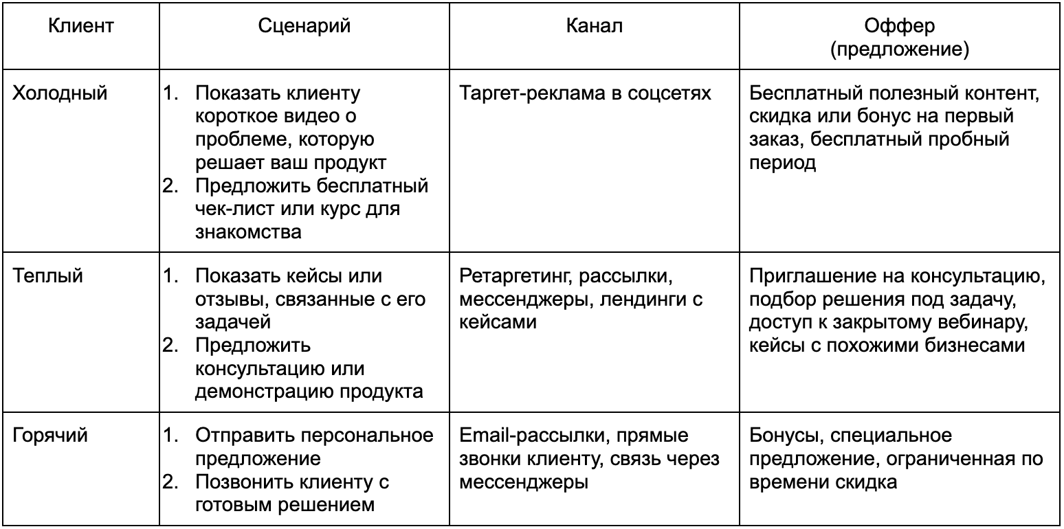 продажа через воронку