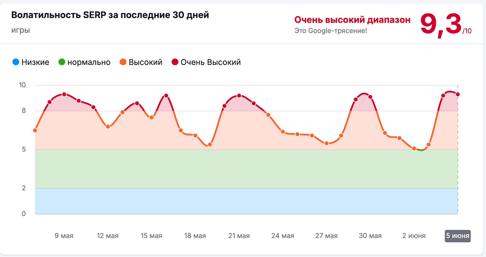 волатильность SERP