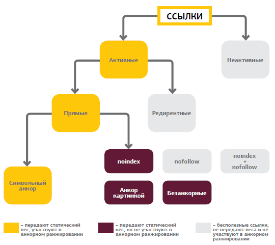 разделение прямых ссылок