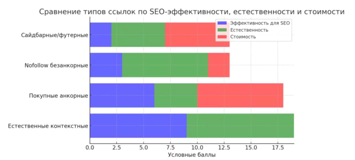 сравнение эффективности разных типов ссылок