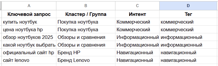 Пример заполнения таблицы с указанием интента и тегов для ключевиков